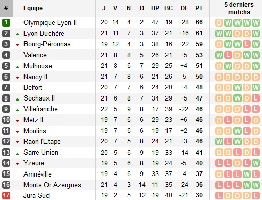 Classement CFA Groupe B - Lyon Duchere double Bourg